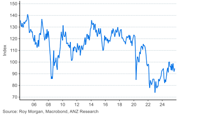ANZ Source: ANZ-Roy Morgan Consumer Confidence