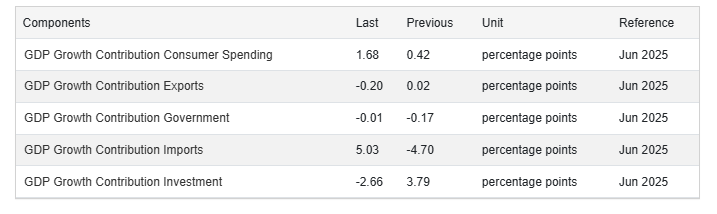 Trading Economics Source: GDP growth in June 2025 was driven mainly by higher imports and consumer spending, while investment and exports declined.