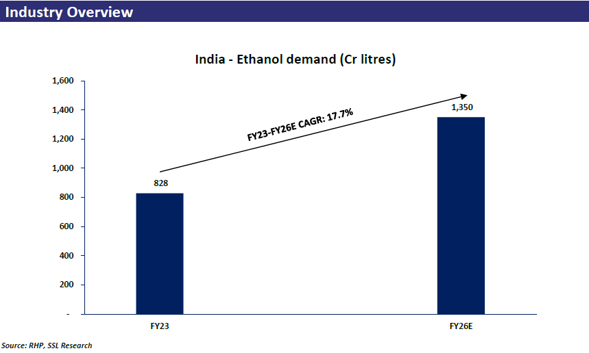 India Ethanol Demand Overview
