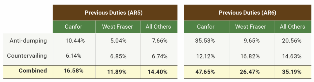 Timberland Investment Resources Europe: New U.S. tariffs on Canadian lumber imports have officially taken effect.