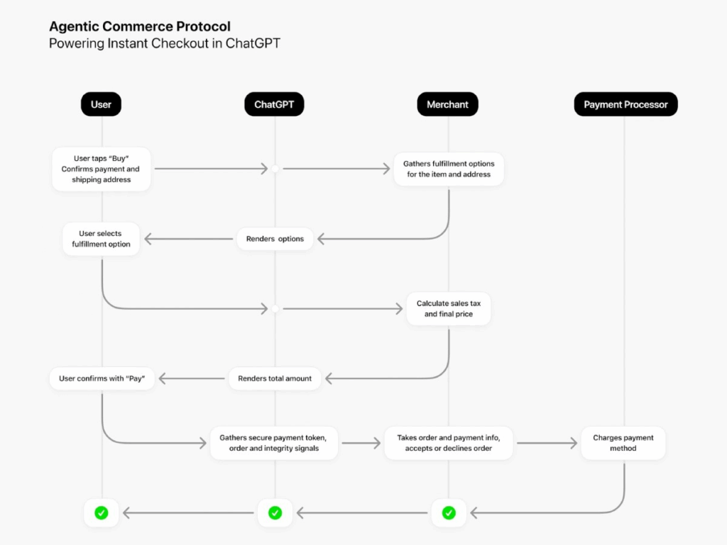 GSMArena Source: ChatGPT’s Instant Checkout lets users buy items directly within the chat.