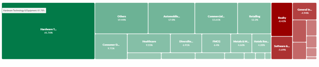 Trendlyne Source: Indian Market's Sector Performance Overview