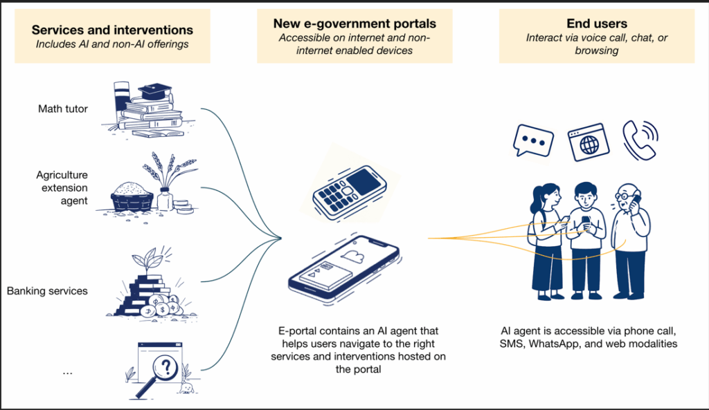 AI-powered e-government portals connect citizens with essential services anytime, anywhere