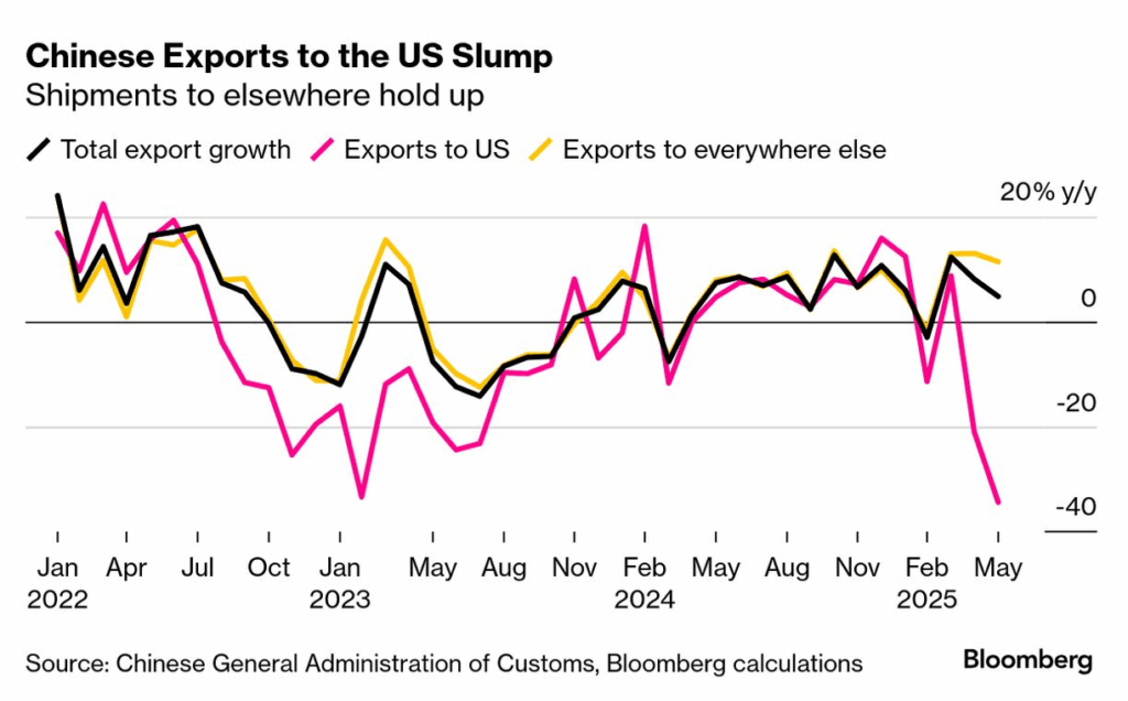 Chinese exports to the US plunge, while global shipments stay resilient.