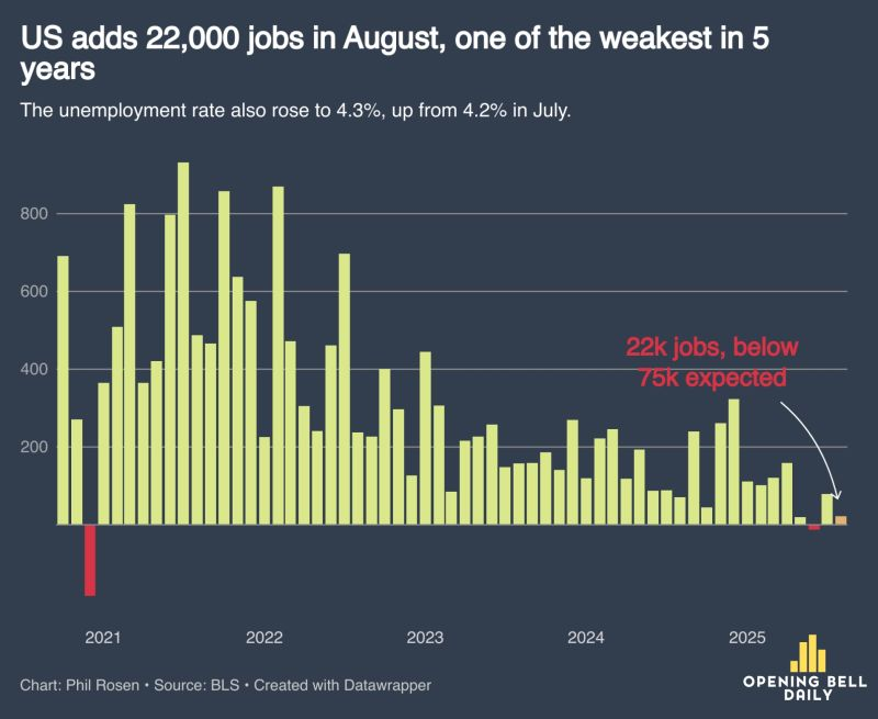 US job growth slows sharply in August, adding just 22k jobs vs. 75k expected