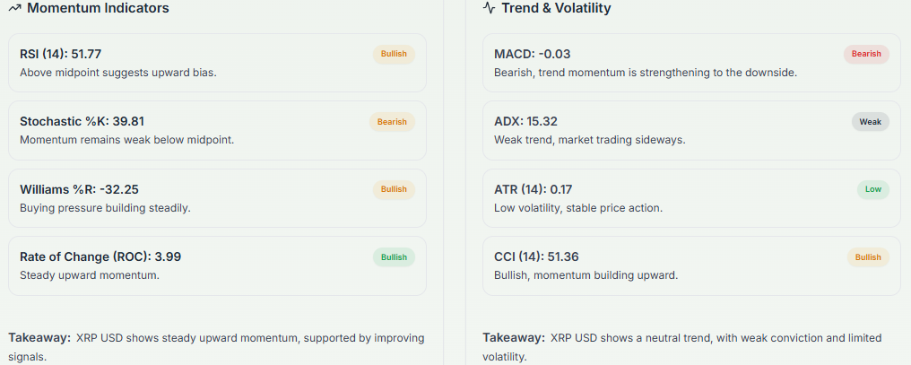 XRP Technical Analysis shows steady upward momentum but remains in a weak, low-volatility trend with mixed bullish and bearish signals.
