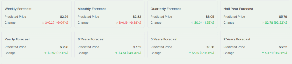 Meyka AI: Detailed Predicted Price of XRP 