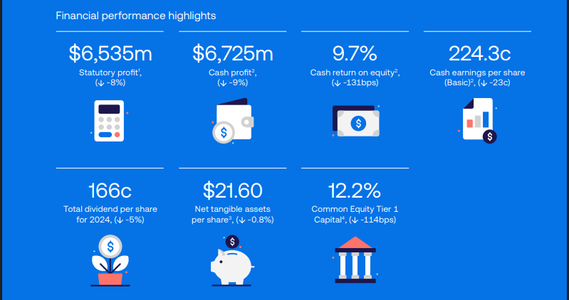ANZ Bank Official Source: ANZ Bank Financials Overview 2024 