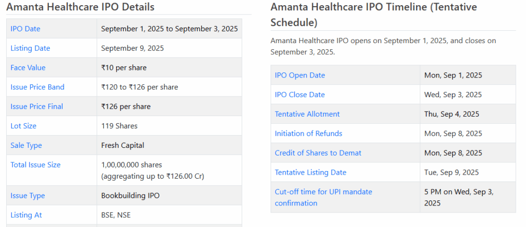 Amanta Healthcare’s IPO, held from September 1–3, 2025, offered 1 crore shares at ₹120–₹126 each, aiming to raise around ₹126 crore.