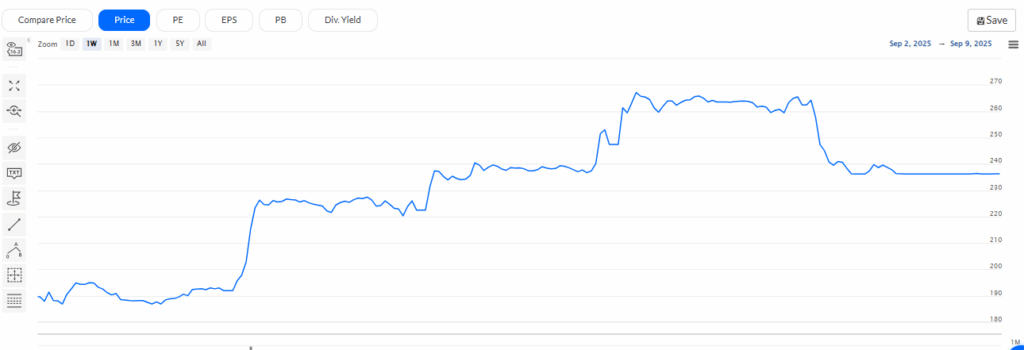 Trendlyne Source: Moschip Tech Shares Price Overview 