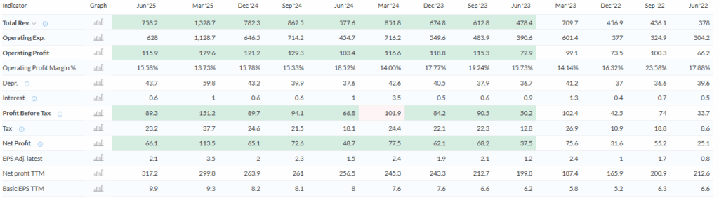 Trendlyne Source: RailTel's Financials Details Quarterly 