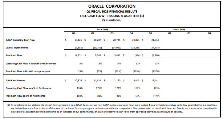Oracle Official Source: Oracle Q1 FY26 Financials Overview