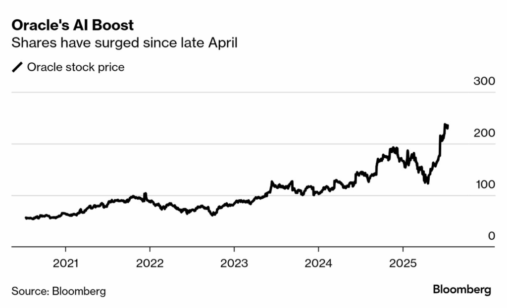 Larry Ellison passes Mark Zuckerberg to become the world’s second-richest person.