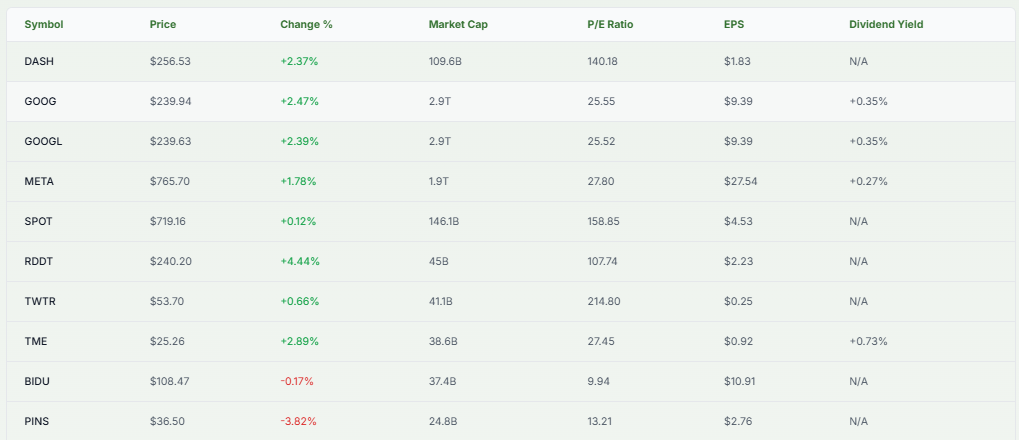 Meyka AI: DoorDash vs. Peers Financial Comparison