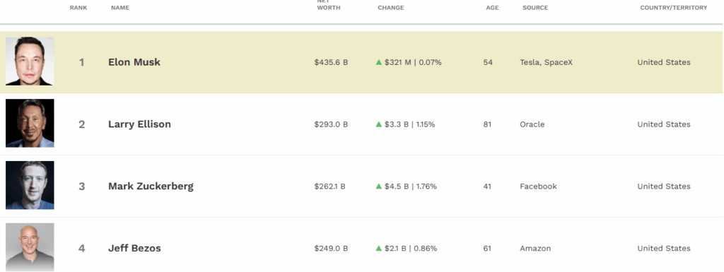 Forbes Source: THE REAL-TIME BILLIONAIRES LIST
