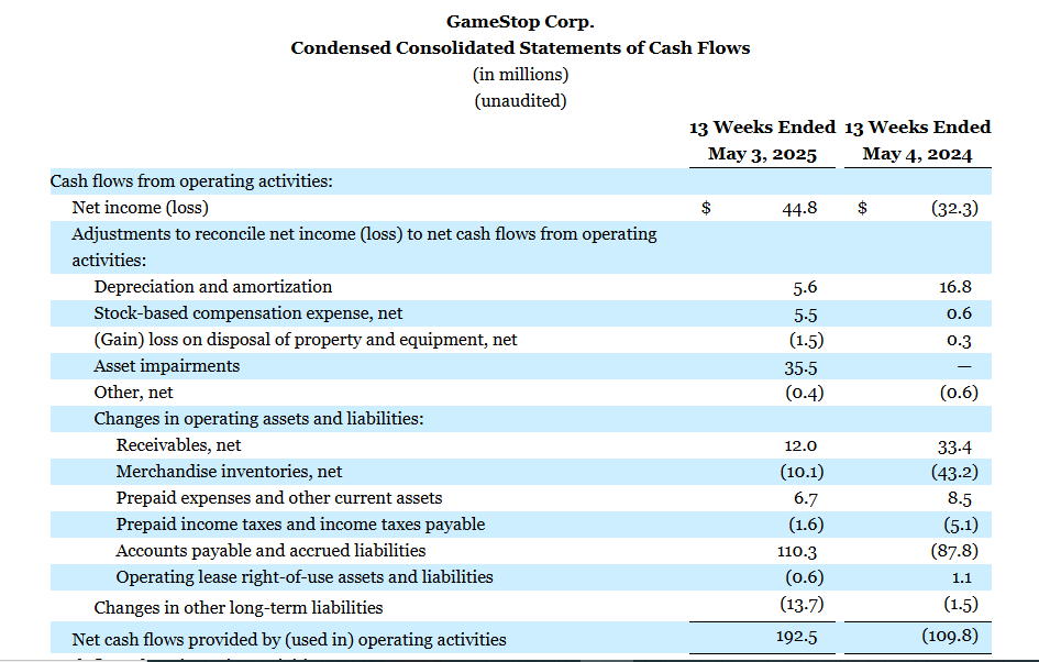 GameStop Official Source: GameStop Financials Overview