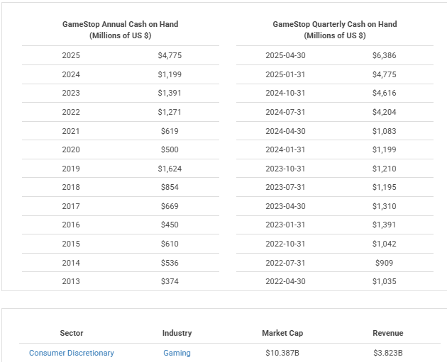 Macrotrends Source: GameStop CashFlow Overview on Table