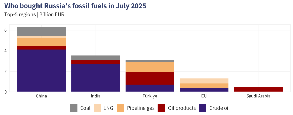 CRE Source: China was the top buyer of Russian fossil fuels in July 2025.