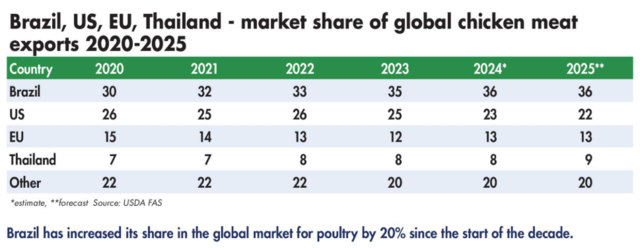 Wattagnet Source: Brazil has strengthened its lead in global chicken meat exports, growing its market share from 30% in 2020 to a forecasted 36% in 2025.
