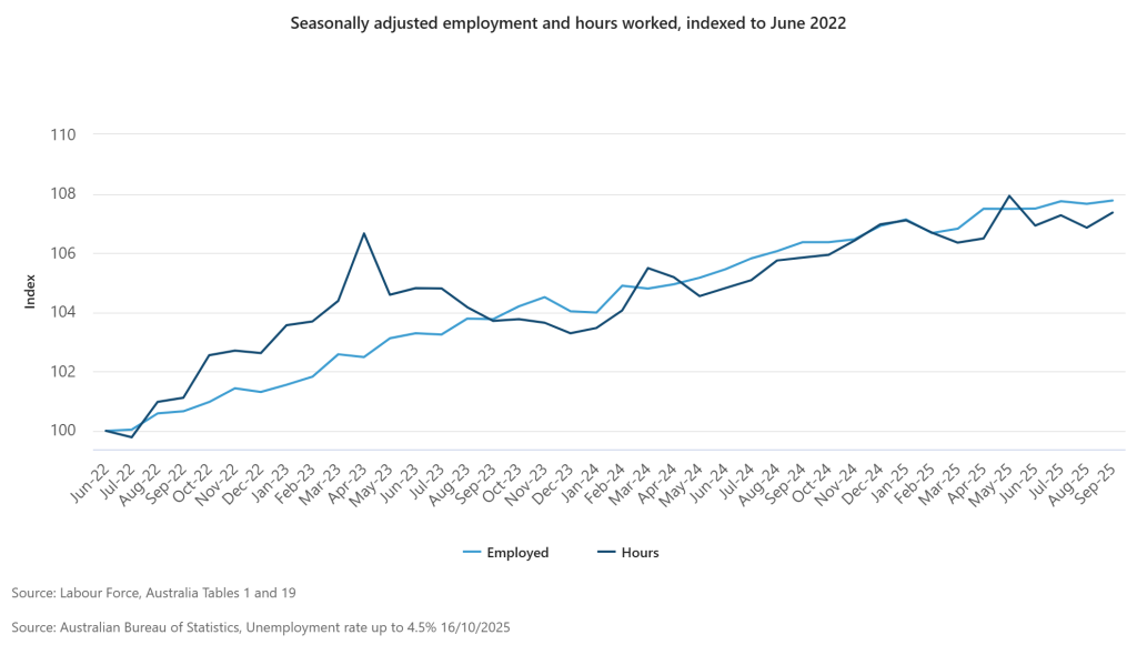 Reserve Bank of Australia Source: Unemployment Rate 