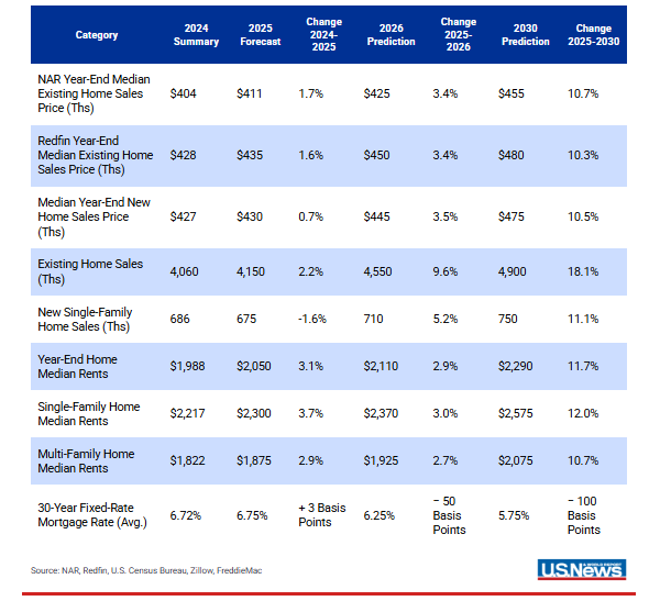 Higher mortgage rates in September 2025 slowed home sales and led builders to offer discounts and incentives.