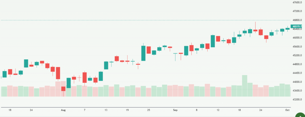 Meyka AI: Dow Jones Index Overview 