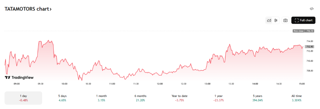 TradingView Source: Tata Motors Stock Overview 