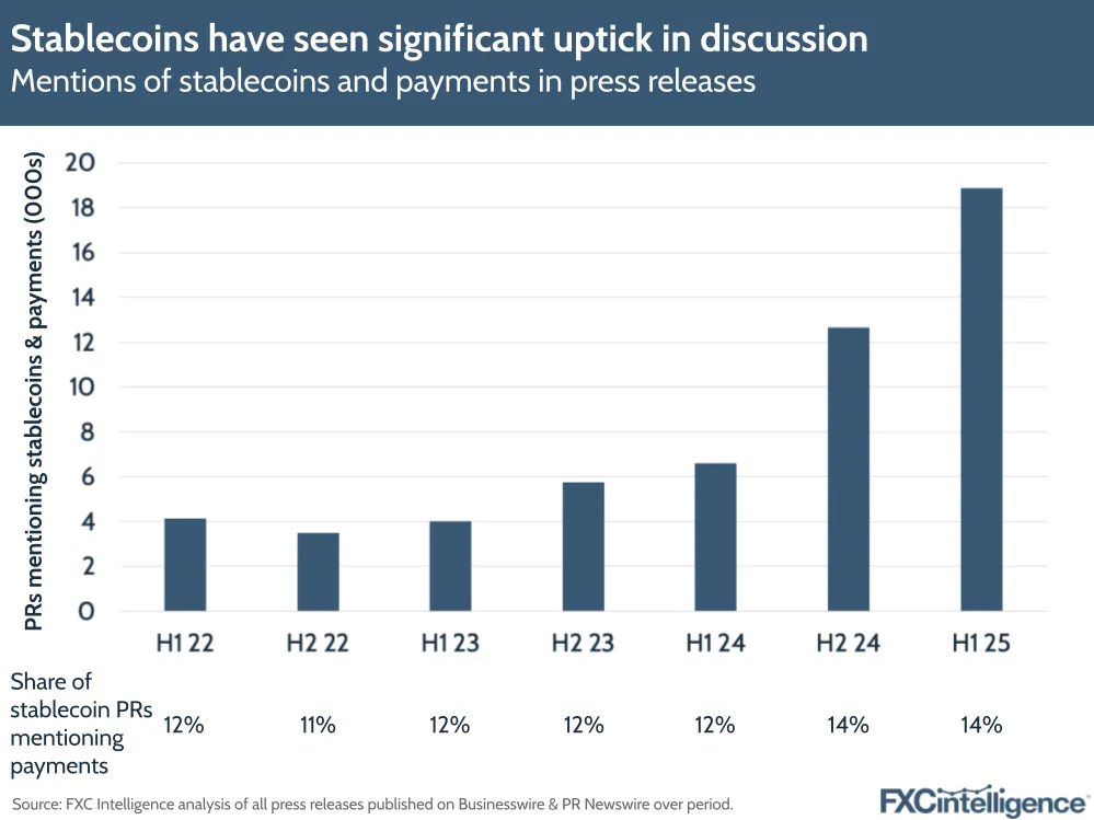 Mentions of stablecoins in press releases have sharply increased from H1 2022 to H1 2025.