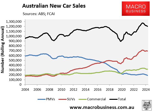 Australian new car sales have steadily risen, with SUVs now surpassing passenger cars in annual sales.