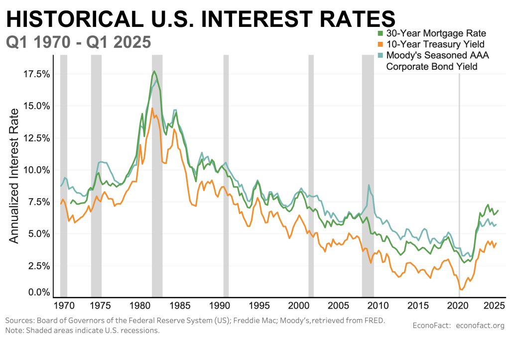 10-Year Treasury Yield Rates 