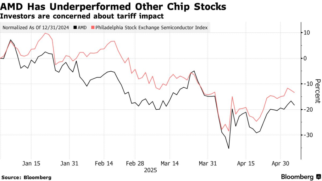 AMD is quickly becoming a strong competitor in the AI chip market.