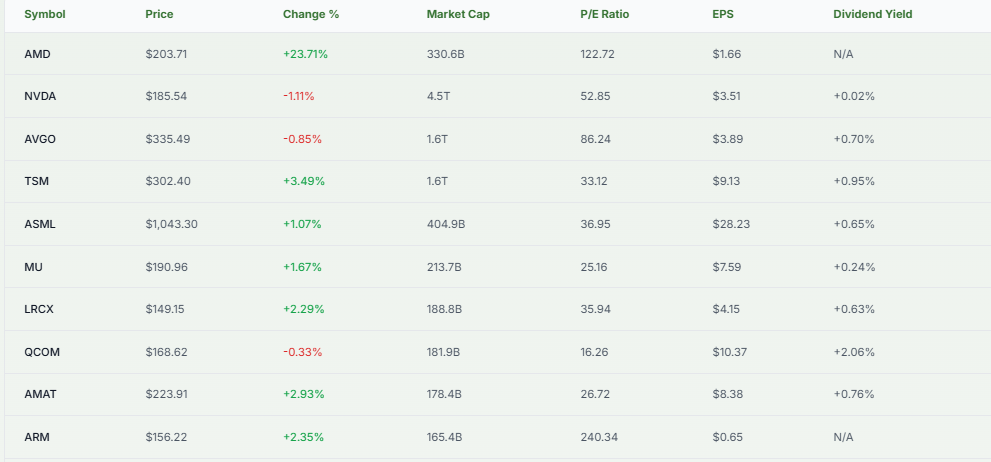 Meyka AI: AMD vs. Competitors Market Cap Overview for Future Plans