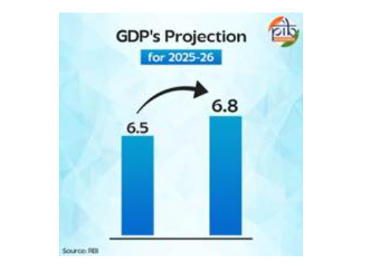 RBI Official Source: The RBI raised India’s FY 2025-26 GDP growth forecast to 6.8% from 6.5%.