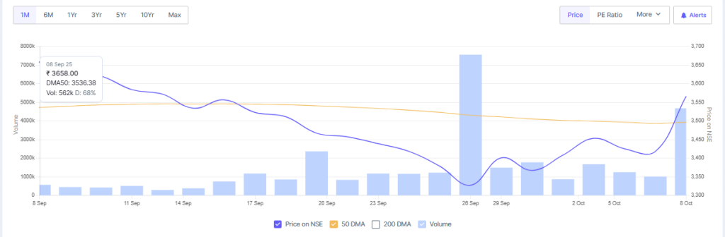 Screener Source: Titan Stock Price Overview 