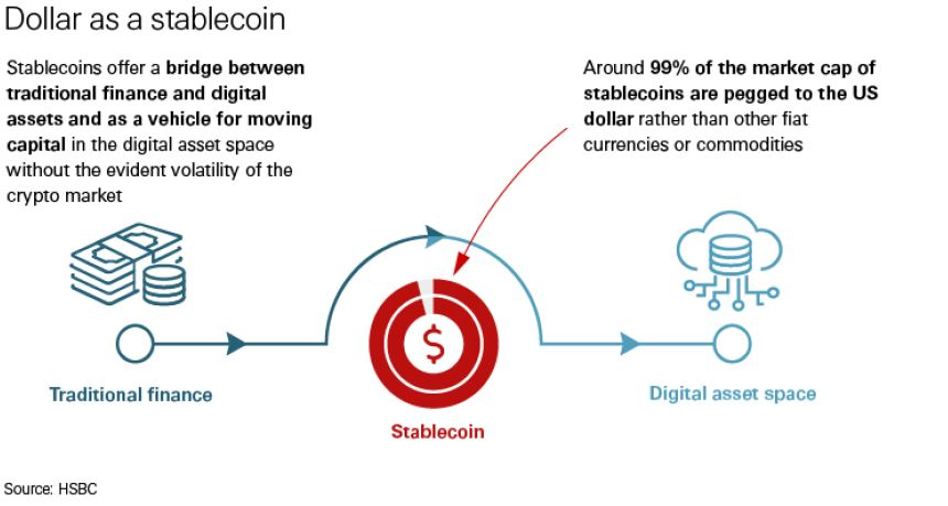Stablecoins boost real dollar demand because most are pegged to the U.S. dollar.