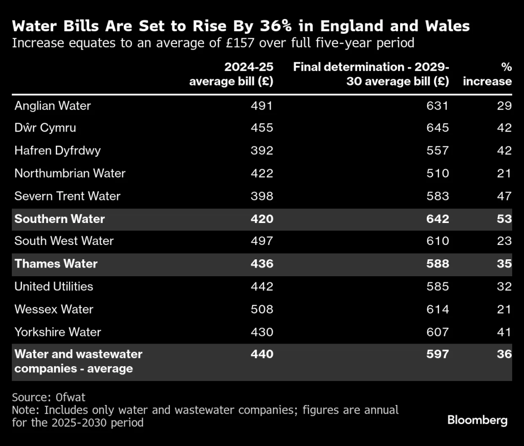 In December 2024, Ofwat approved a 36% average rise in water bills over five years, from 2025 to 2030.