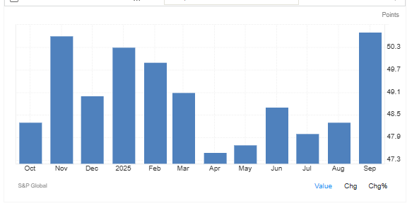 Trading Economics Source: South Korea's PMI
