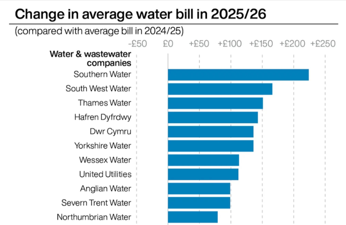 Southern Water shows the largest bill increase for 2025/26, while Northumbrian Water has the smallest rise among the listed companies.