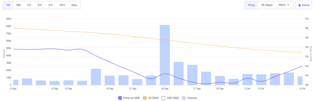 Screener Source: DreamFolks Services Stock Overview 