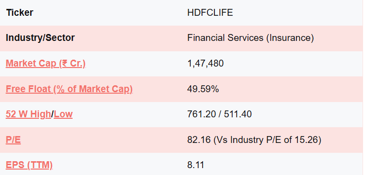 StockGro Source: HDFC Life shows strong market value with a high P/E, indicating premium investor confidence.