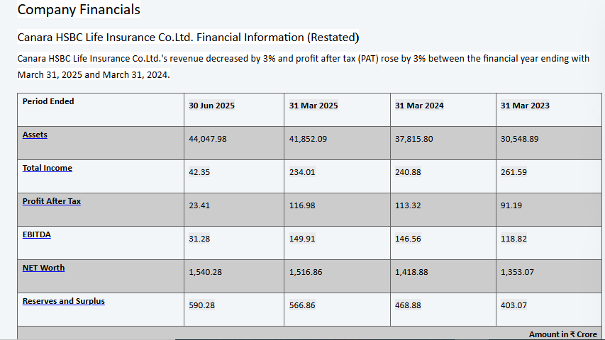 JmFinancialServices Source: Canara HSB Life Insurance Financial Overview