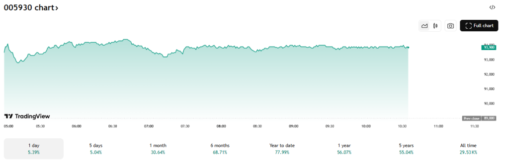 TradingView Source: Samsung's Shares Overview 