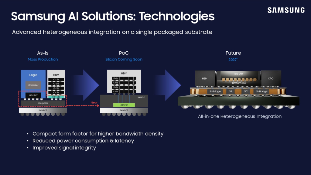 Samsung’s AI chip technology evolves toward all-in-one integration for higher performance, lower power, and improved signal quality by 2027.