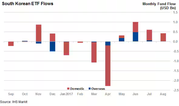 S&P Global Source: South Korean ETF Flows Overview 