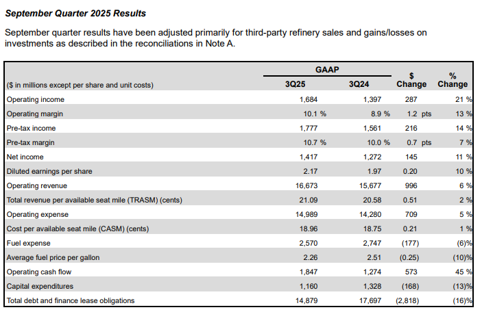 Delta Air Lines Official Source: Delta Air Lines Current Financial Overview 
