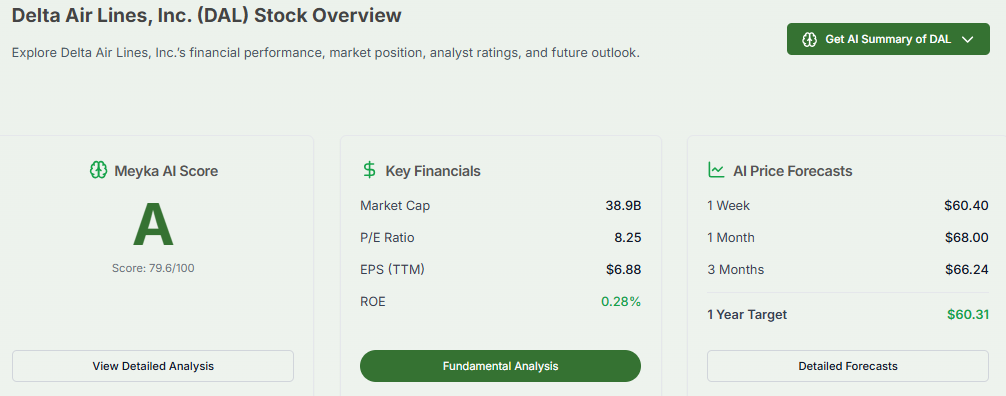 Meyka AI: Delta Air Lines Price Forecast Overview 