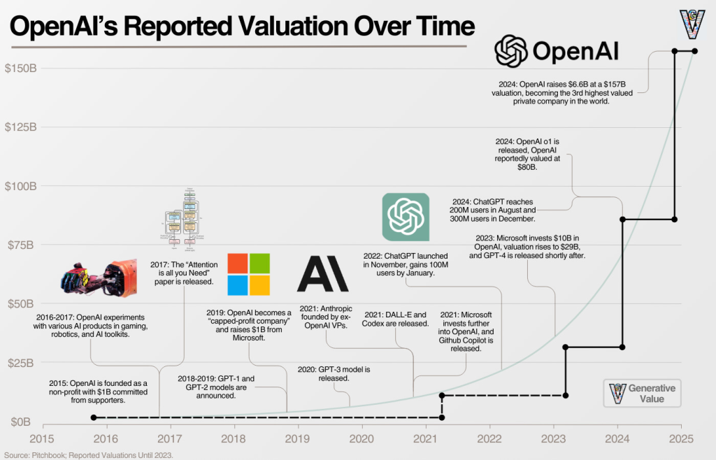 OpenAI Strategic revolution Overtime