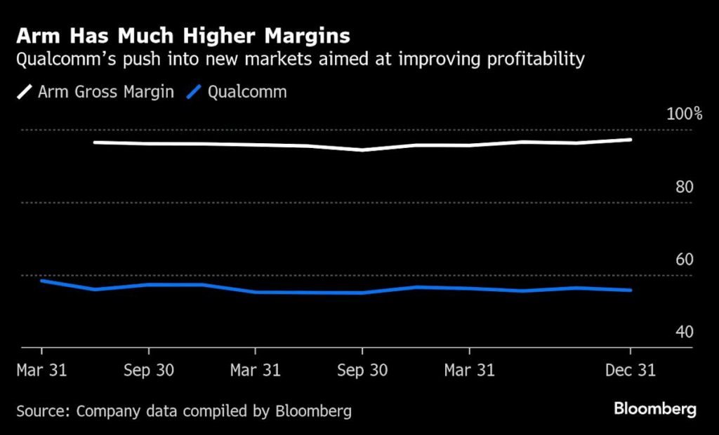 Qualcomm vs. Arm 