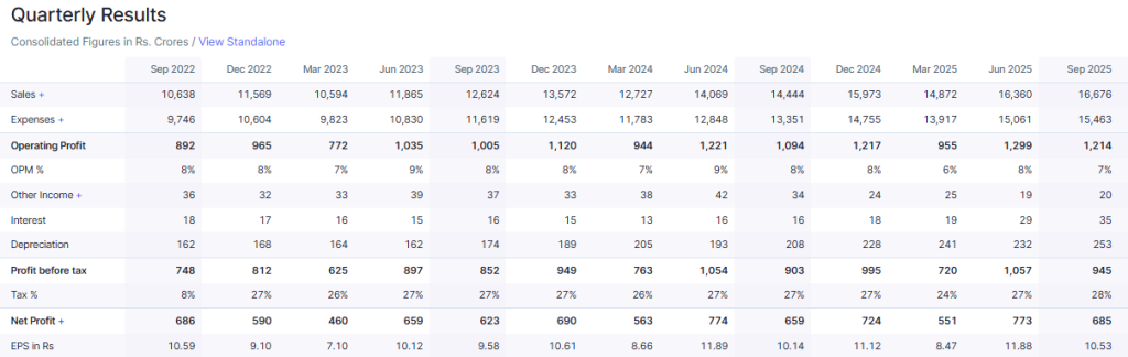 Screener Source: DMart Financials Overview 