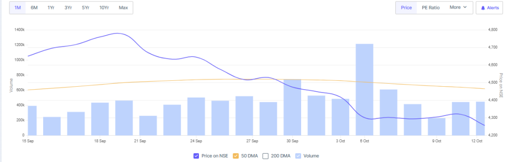 Screener Source: DMart Shares Price Overview